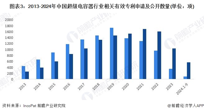 图表3：2013-2024年中国超级电容器行业相关有效专利申请及公开数量(单位：项)