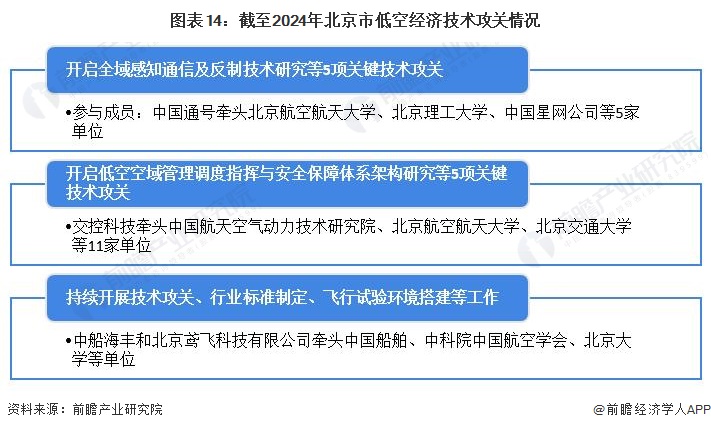 图表14：截至2024年北京市低空经济技术攻关情况