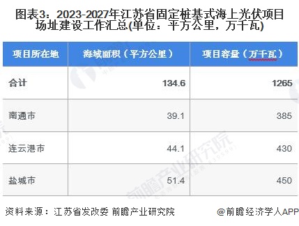 图表3：2023-2027年江苏省固定桩基式海上光伏项目场址建设工作汇总(单位：平方公里，万千瓦)