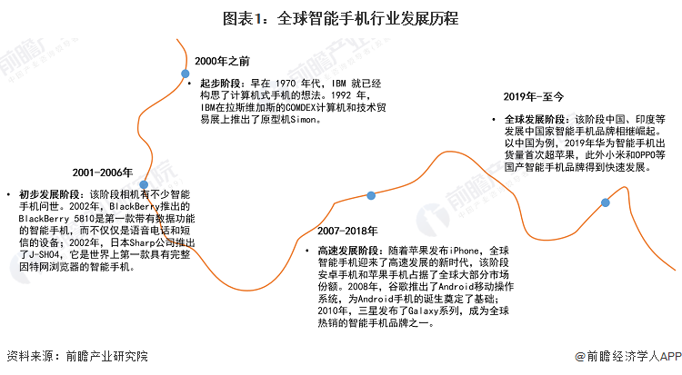 图表1：全球智能手机行业发展历程