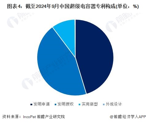 圖表4：截至2024年9月中國(guó)超級(jí)電容器專利構(gòu)成(單位：%)