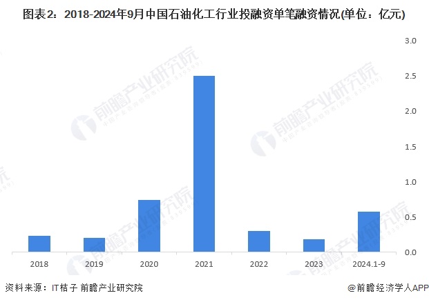 圖表2：2018-2024年9月中國石油化工行業(yè)投融資單筆融資情況(單位：億元)