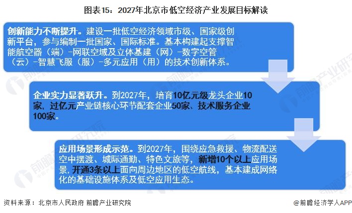 圖表15：2027年北京市低空經(jīng)濟(jì)產(chǎn)業(yè)發(fā)展目標(biāo)解讀