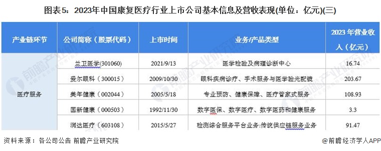 图表5：2023年中国康复医疗行业上市公司基本信息及营收表现(单位：亿元)(三)