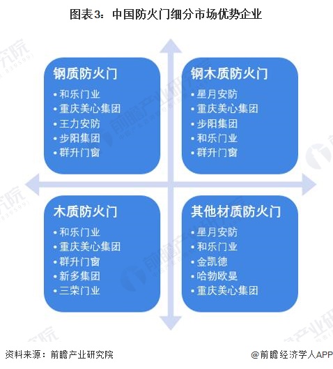 图表3：中国防火门细分市场优势企业