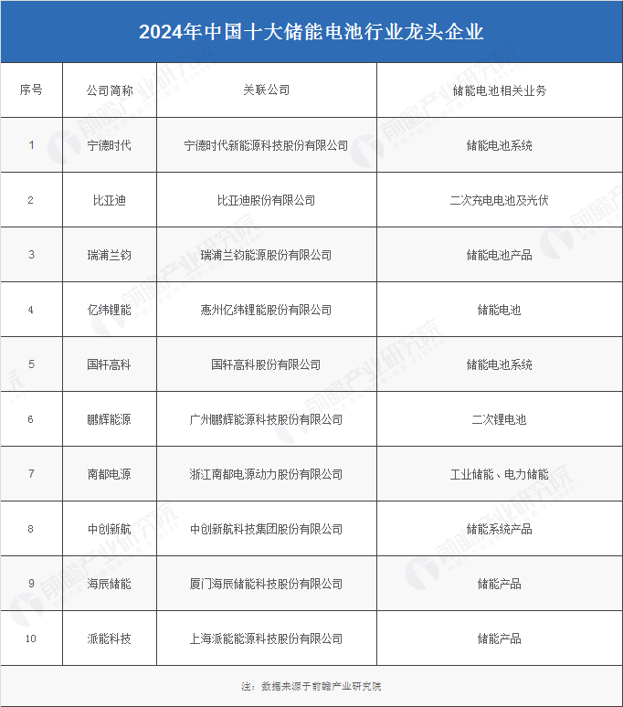 2024年中国十大储能电池行业龙头企业