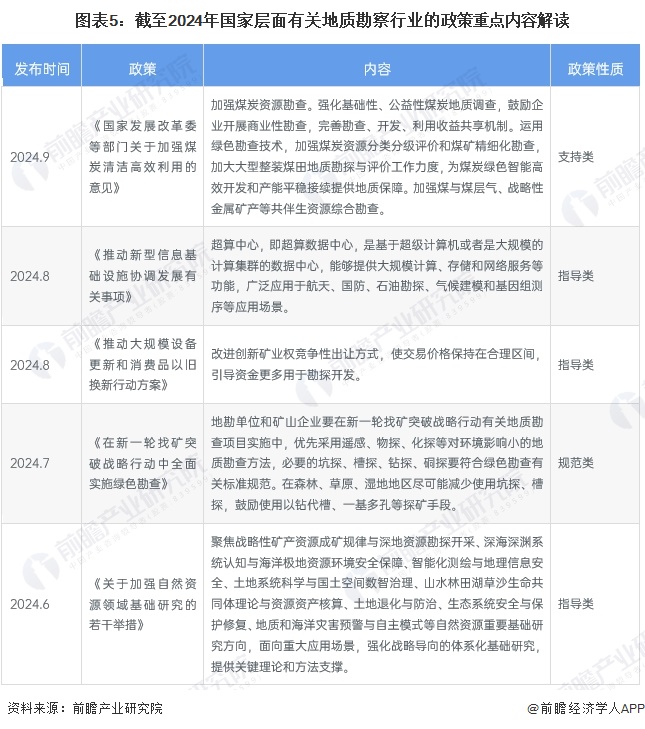 圖表5：截至2024年國家層面有關(guān)地質(zhì)勘察行業(yè)的政策重點(diǎn)內(nèi)容解讀