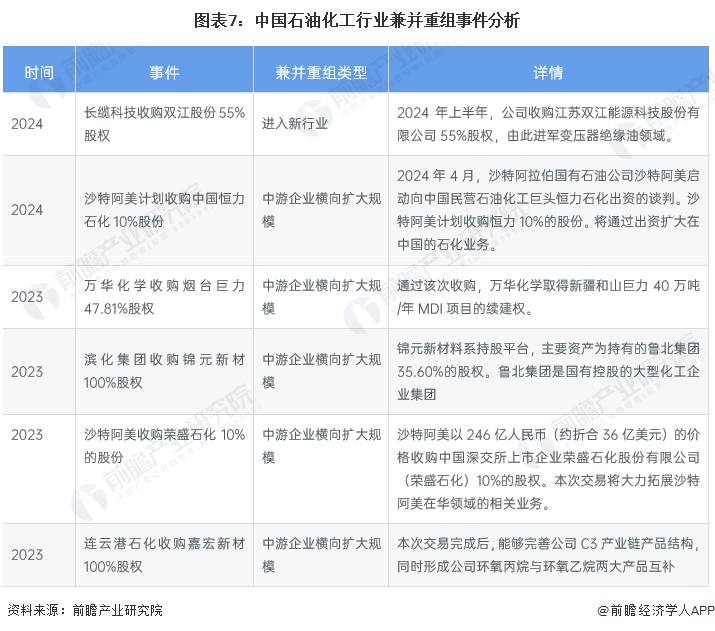 圖表7：中國石油化工行業(yè)兼并重組事件分析