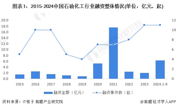 图表1：2015-2024中国石油化工行业融资整体情况(单位：亿元，起)