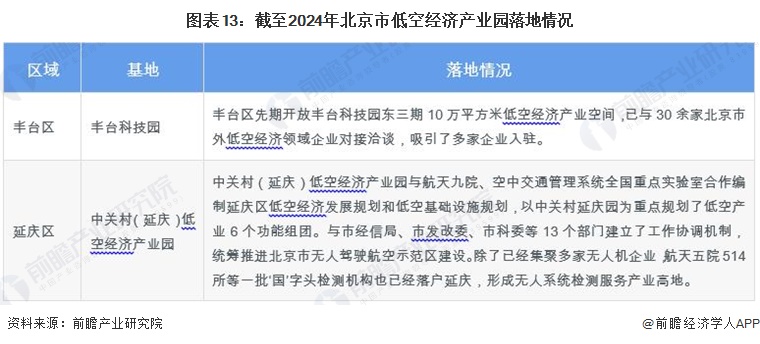 圖表13：截至2024年北京市低空經(jīng)濟(jì)產(chǎn)業(yè)園落地情況