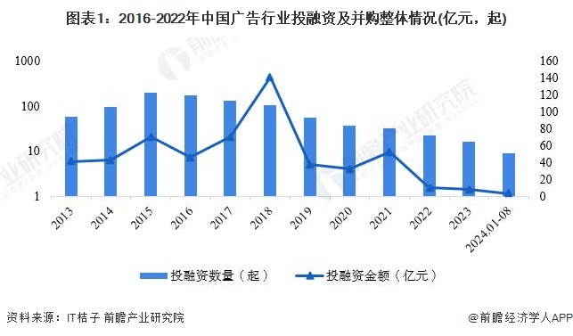 圖表1：2016-2022年中國廣告行業(yè)投融資及并購整體情況(億元，起)