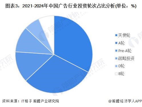 圖表3：2021-2024年中國廣告行業(yè)投資輪次占比分析(單位：%)