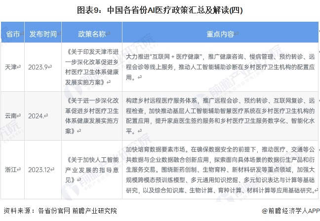 圖表9：中國各省份AI醫(yī)療政策匯總及解讀(四)