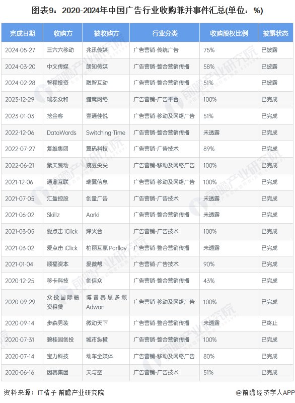 图表9：2020-2024年中国广告行业收购兼并事件汇总(单位：%)