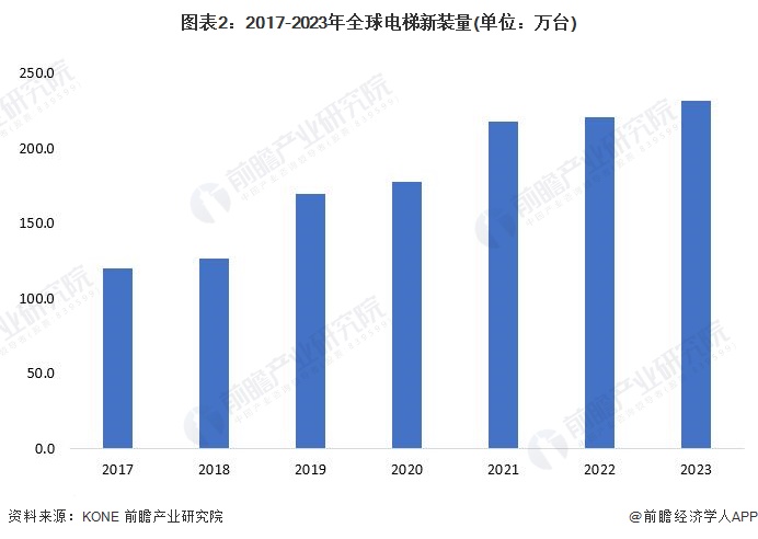 圖表2：2017-2023年全球電梯新裝量(單位：萬臺(tái))