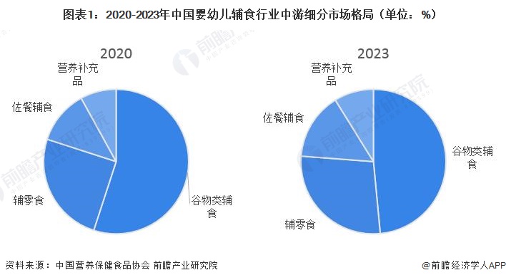 图表1：2020-2023年中国婴幼儿辅食行业中游细分市场格局（单位：%）