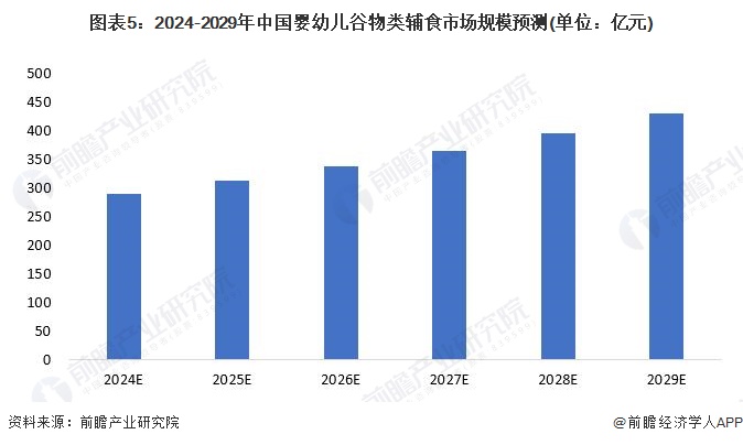 圖表5：2024-2029年中國(guó)嬰幼兒谷物類輔食市場(chǎng)規(guī)模預(yù)測(cè)(單位：億元)