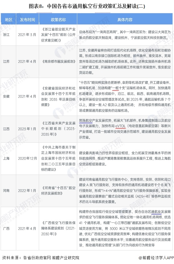 圖表8：中國(guó)各省市通用航空行業(yè)政策匯總及解讀(二)