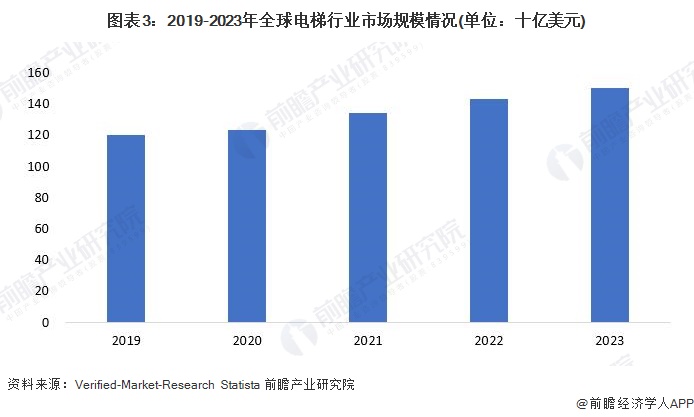 图表3：2019-2023年全球电梯行业市场规模情况(单位：十亿美元)