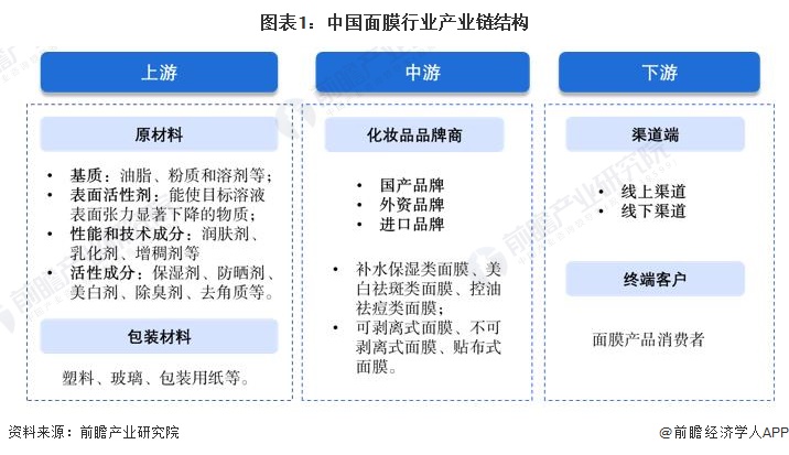 图表1：中国面膜行业产业链结构