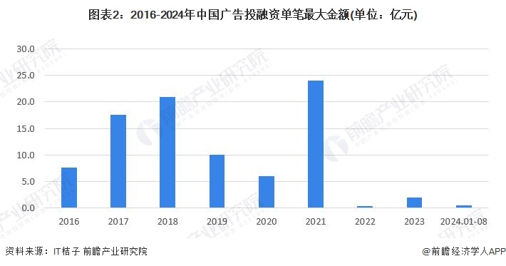 圖表2：2016-2024年中國廣告投融資單筆最大金額(單位：億元)