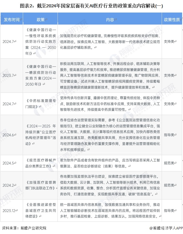 圖表2：截至2024年國(guó)家層面有關(guān)AI醫(yī)療行業(yè)的政策重點(diǎn)內(nèi)容解讀(一)