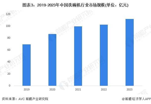 圖表3：2019-2023年中國(guó)洗碗機(jī)行業(yè)市場(chǎng)規(guī)模(單位：億元)