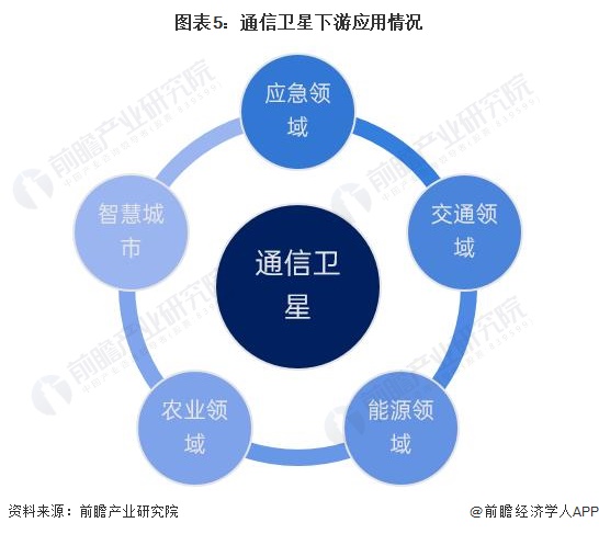 圖表5：通信衛(wèi)星下游應用情況