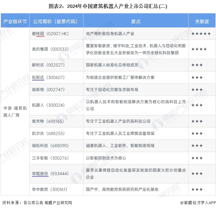 圖表2：2024年中國建筑機(jī)器人產(chǎn)業(yè)上市公司匯總(二)