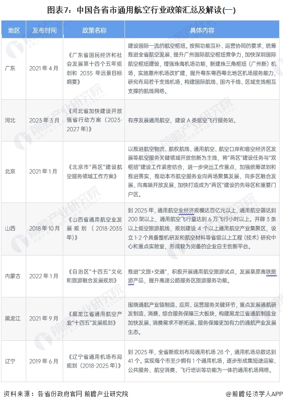 圖表7：中國(guó)各省市通用航空行業(yè)政策匯總及解讀(一)