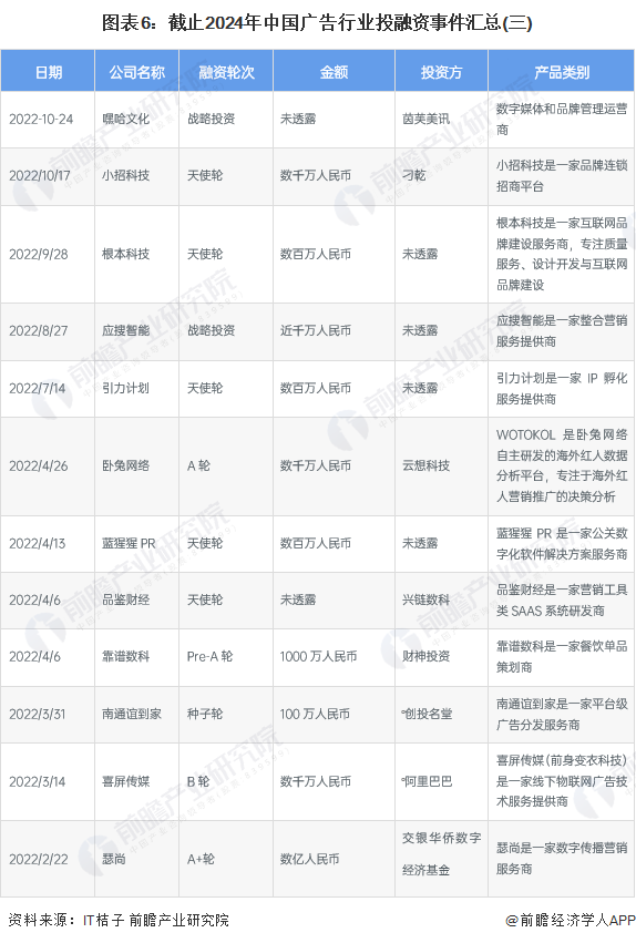 图表6：截止2024年中国广告行业投融资事件汇总(三)