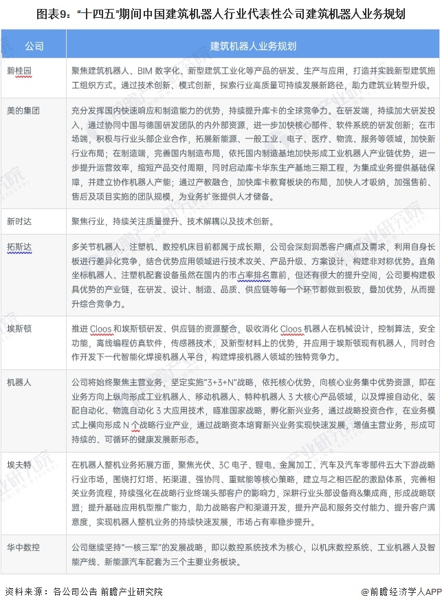 图表9：“十四五”期间中国建筑机器人行业代表性公司建筑机器人业务规划