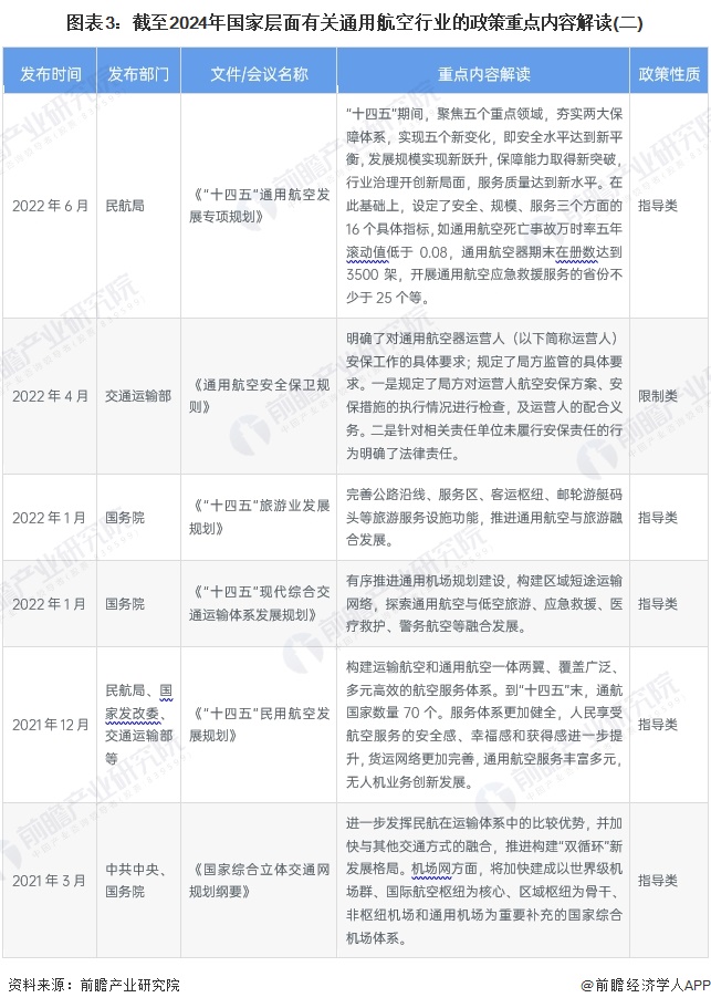 圖表3：截至2024年國(guó)家層面有關(guān)通用航空行業(yè)的政策重點(diǎn)內(nèi)容解讀(二)