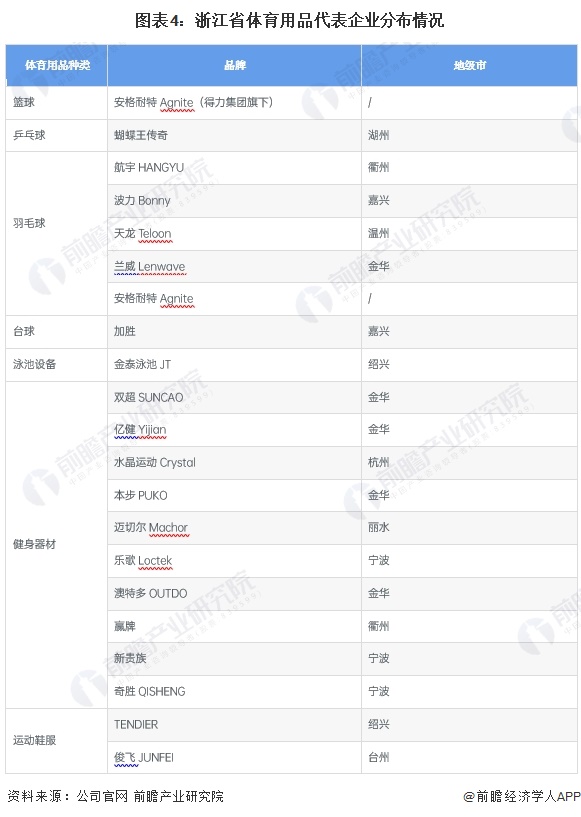 图表4：浙江省体育用品代表企业分布情况