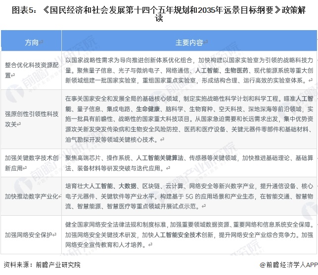 圖表5：《國(guó)民經(jīng)濟(jì)和社會(huì)發(fā)展第十四個(gè)五年規(guī)劃和2035年遠(yuǎn)景目標(biāo)綱要》政策解讀