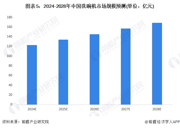 圖表5：2024-2028年中國(guó)洗碗機(jī)市場(chǎng)規(guī)模預(yù)測(cè)(單位：億元)