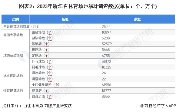 圖表2：2023年浙江省體育場地統(tǒng)計(jì)調(diào)查數(shù)據(jù)(單位：個，萬個)