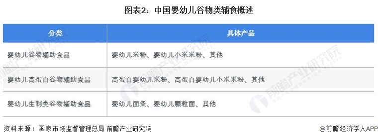 圖表2：中國(guó)嬰幼兒谷物類輔食概述