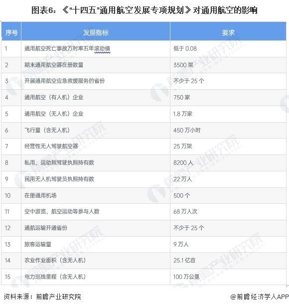 图表6：《“十四五”通用航空发展专项规划》对通用航空的影响