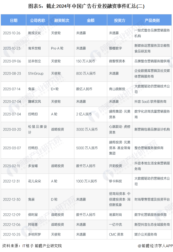 圖表5：截止2024年中國廣告行業(yè)投融資事件匯總(二)