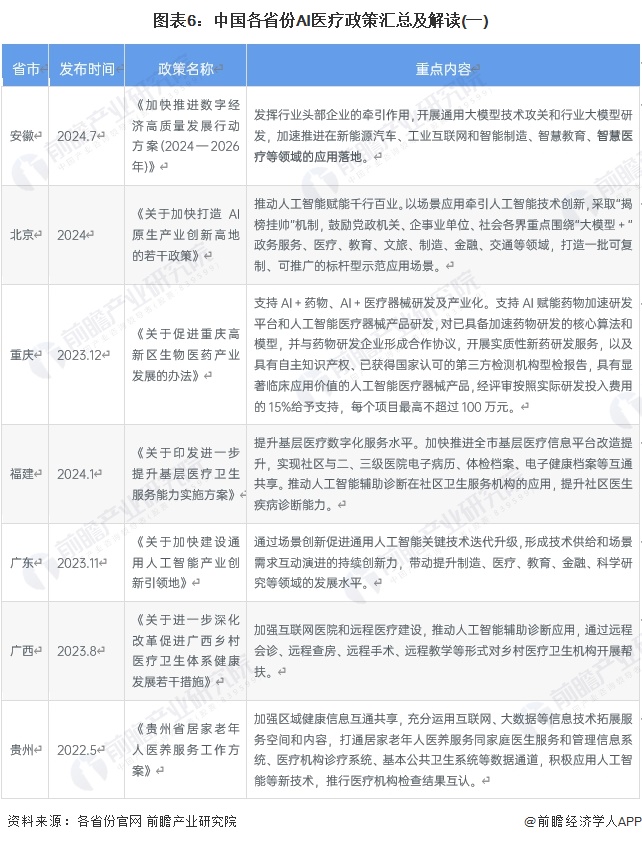 圖表6：中國各省份AI醫(yī)療政策匯總及解讀(一)