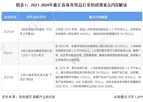 圖表1：2021-2024年浙江省體育用品行業(yè)的政策重點(diǎn)內(nèi)容解讀