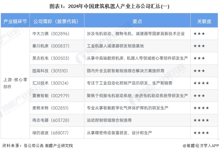 图表1：2024年中国建筑机器人产业上市公司汇总(一)