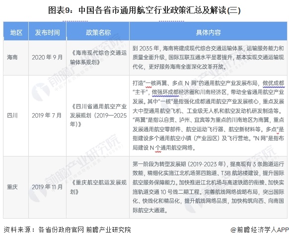 图表9：中国各省市通用航空行业政策汇总及解读(三)