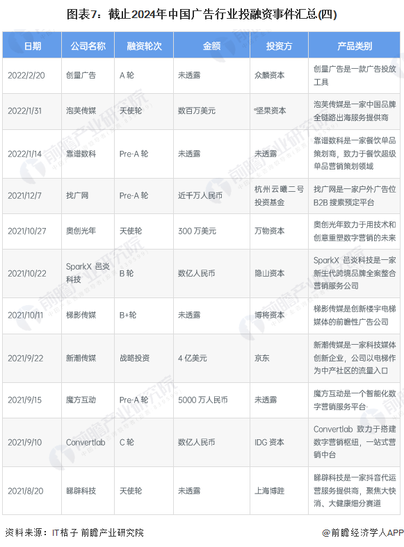 图表7：截止2024年中国广告行业投融资事件汇总(四)