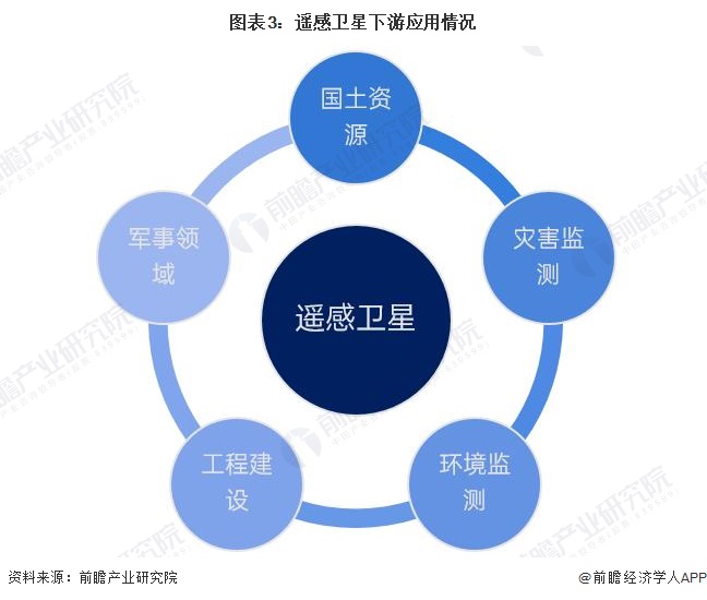 图表3：遥感卫星下游应用情况