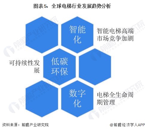 圖表5：全球電梯行業(yè)發(fā)展趨勢(shì)分析