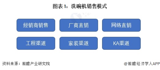 圖表1：洗碗機(jī)銷售模式