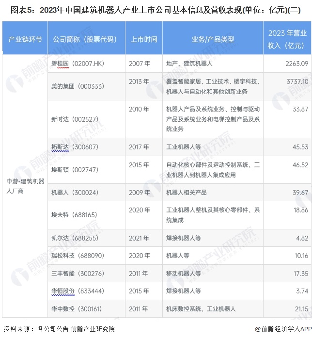 圖表5：2023年中國建筑機(jī)器人產(chǎn)業(yè)上市公司基本信息及營收表現(xiàn)(單位：億元)(二)