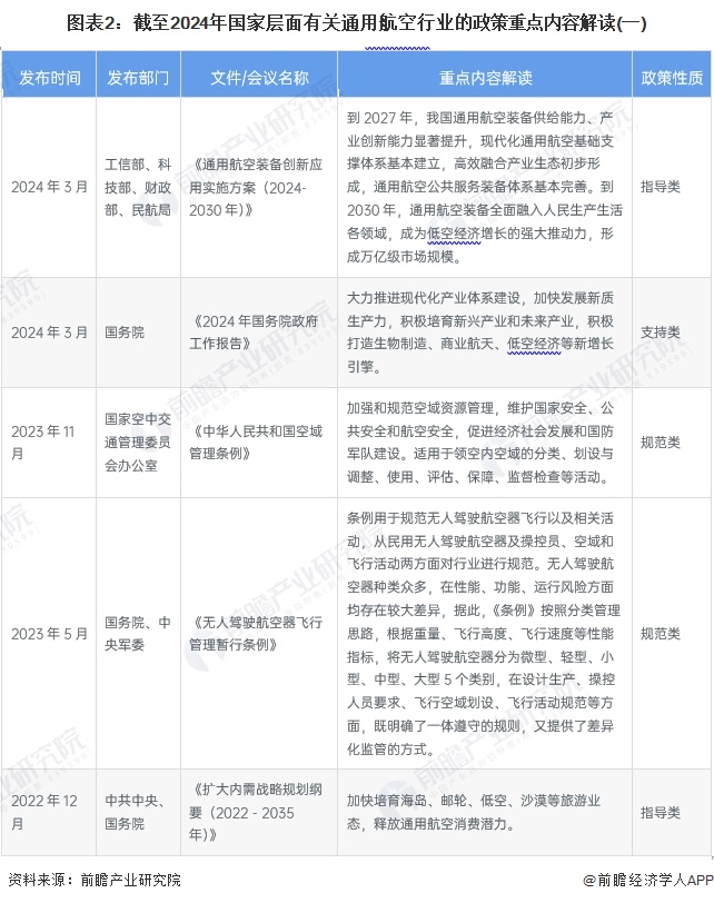 图表2：截至2024年国家层面有关通用航空行业的政策重点内容解读(一)